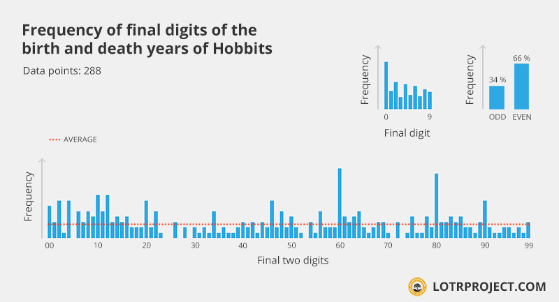 Statistische Analyse zu den Geburtsjahren in Tolkiens Werken.